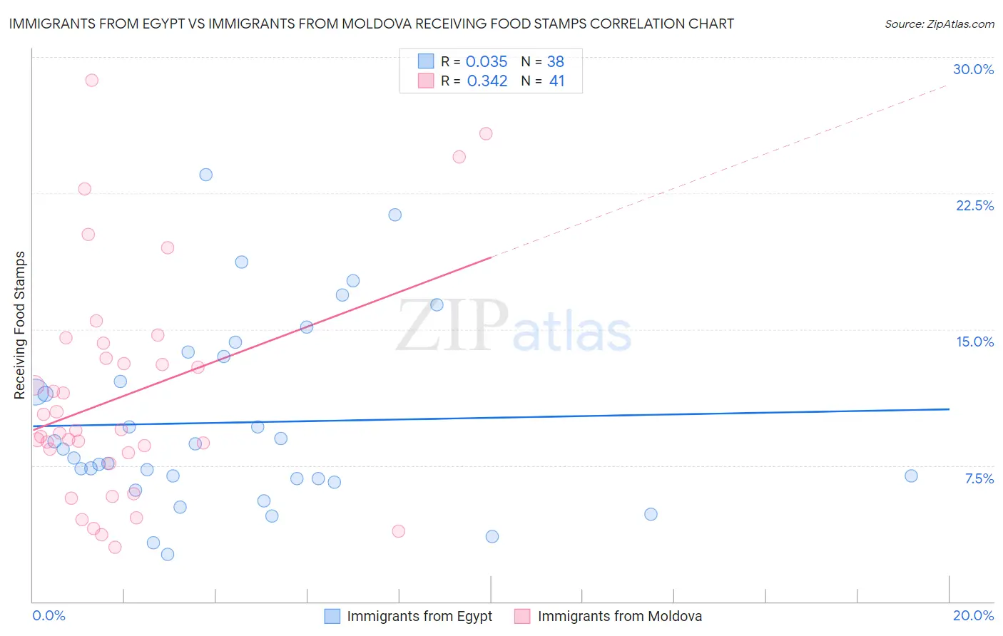 Immigrants from Egypt vs Immigrants from Moldova Receiving Food Stamps