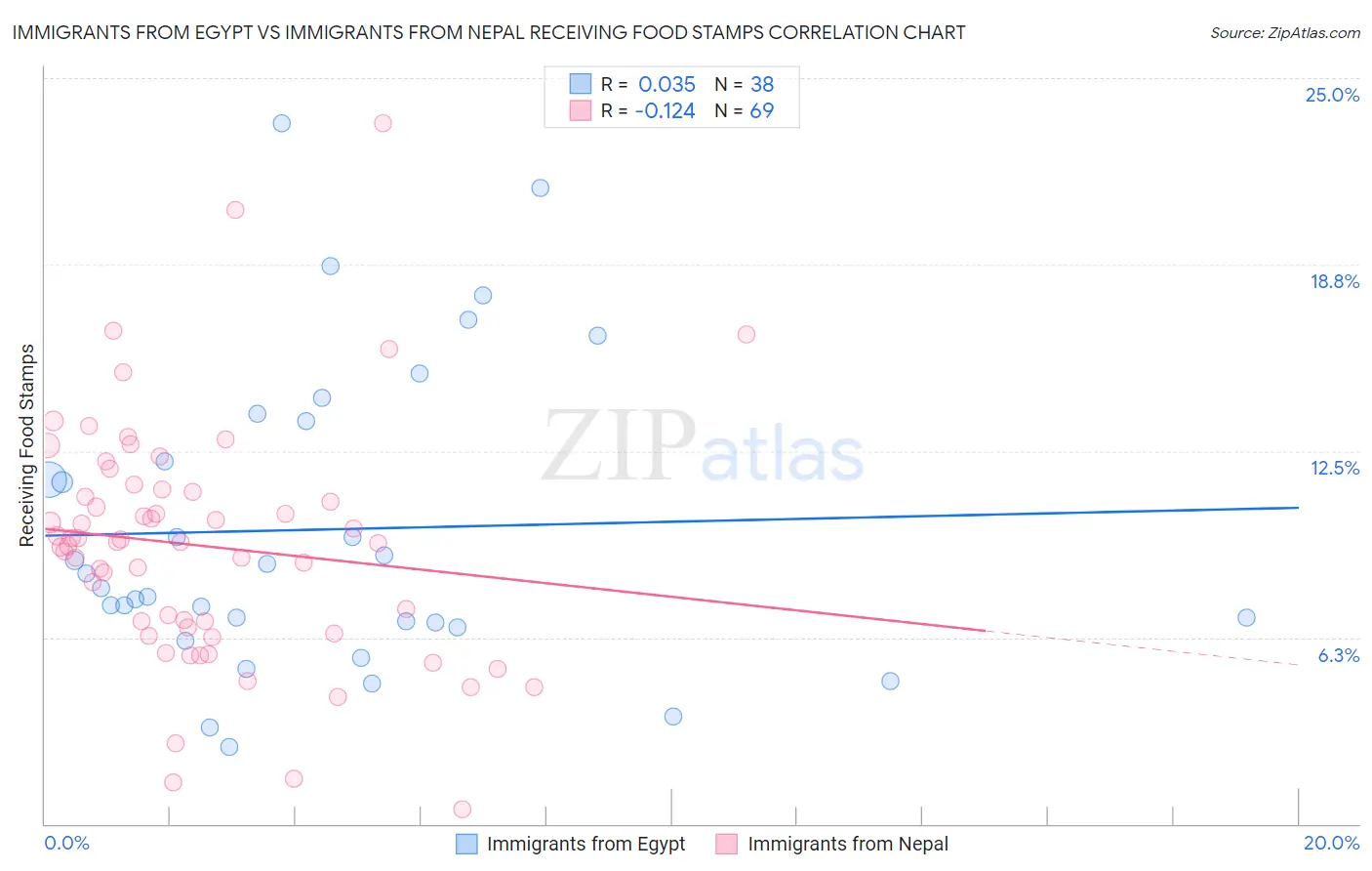 Immigrants from Egypt vs Immigrants from Nepal Receiving Food Stamps