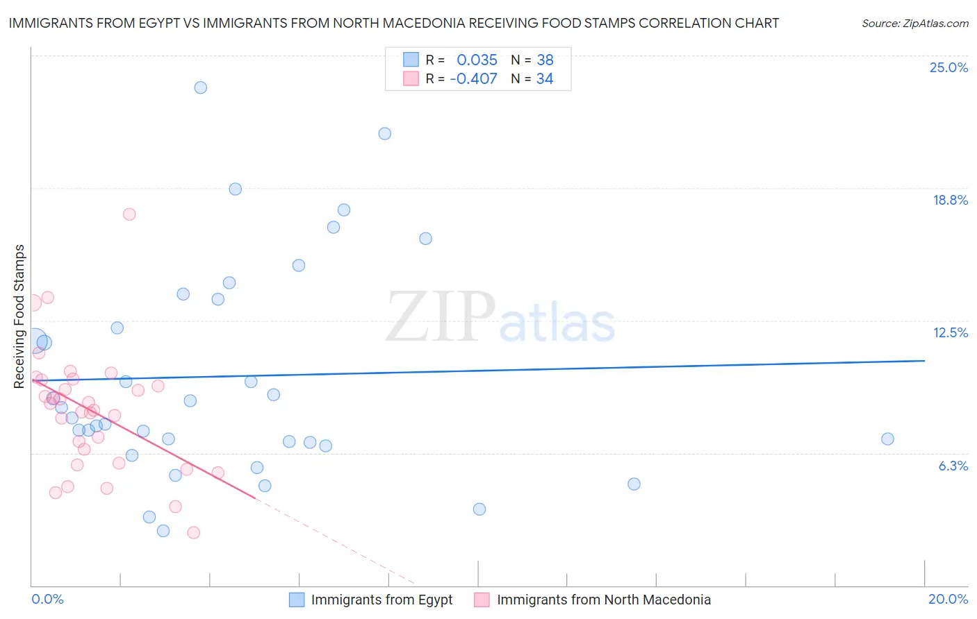 Immigrants from Egypt vs Immigrants from North Macedonia Receiving Food Stamps