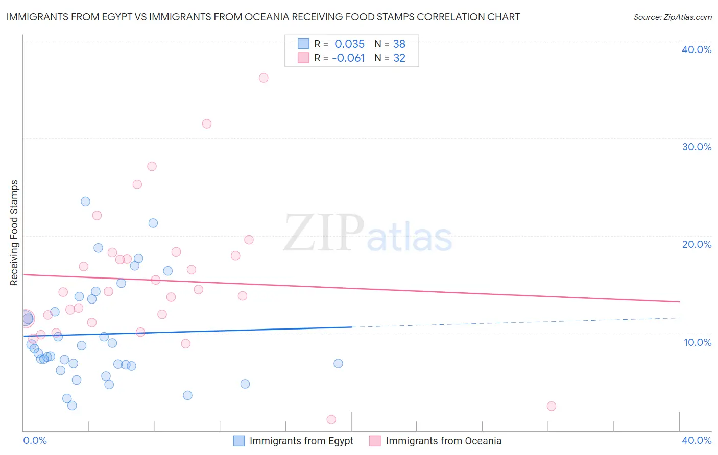 Immigrants from Egypt vs Immigrants from Oceania Receiving Food Stamps