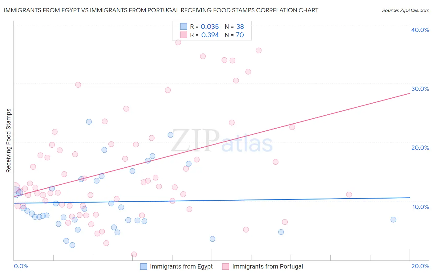 Immigrants from Egypt vs Immigrants from Portugal Receiving Food Stamps