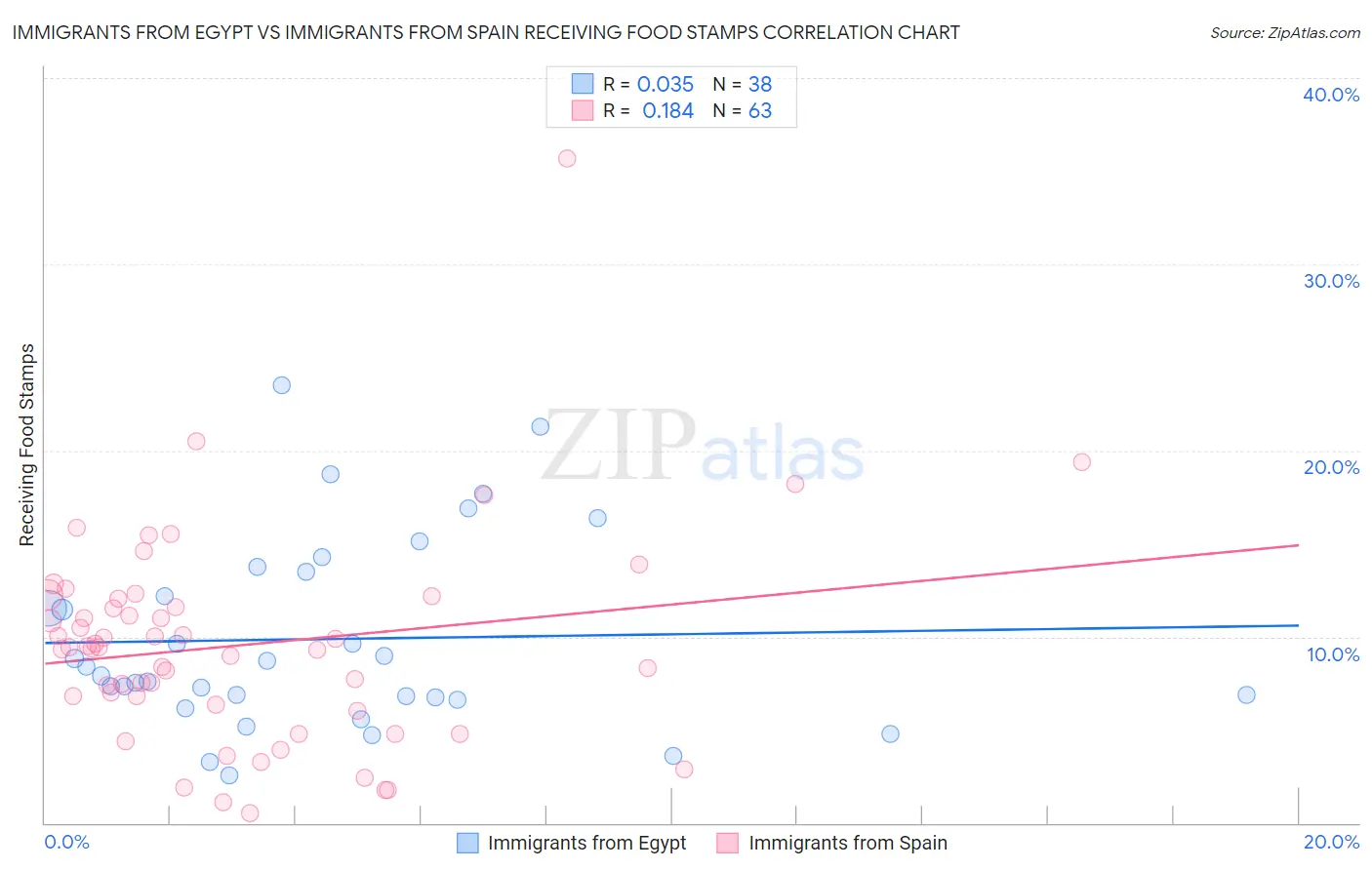 Immigrants from Egypt vs Immigrants from Spain Receiving Food Stamps