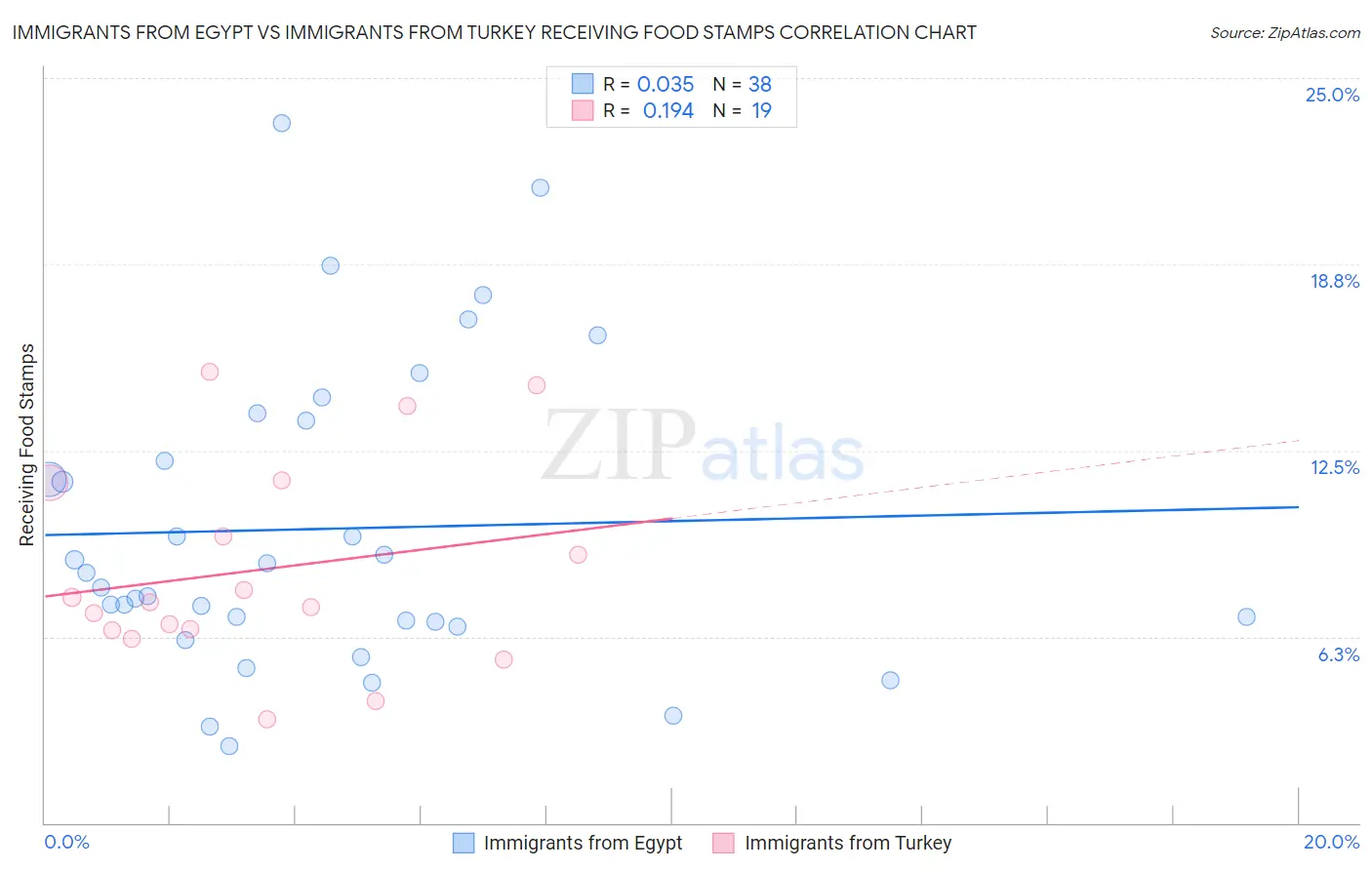 Immigrants from Egypt vs Immigrants from Turkey Receiving Food Stamps
