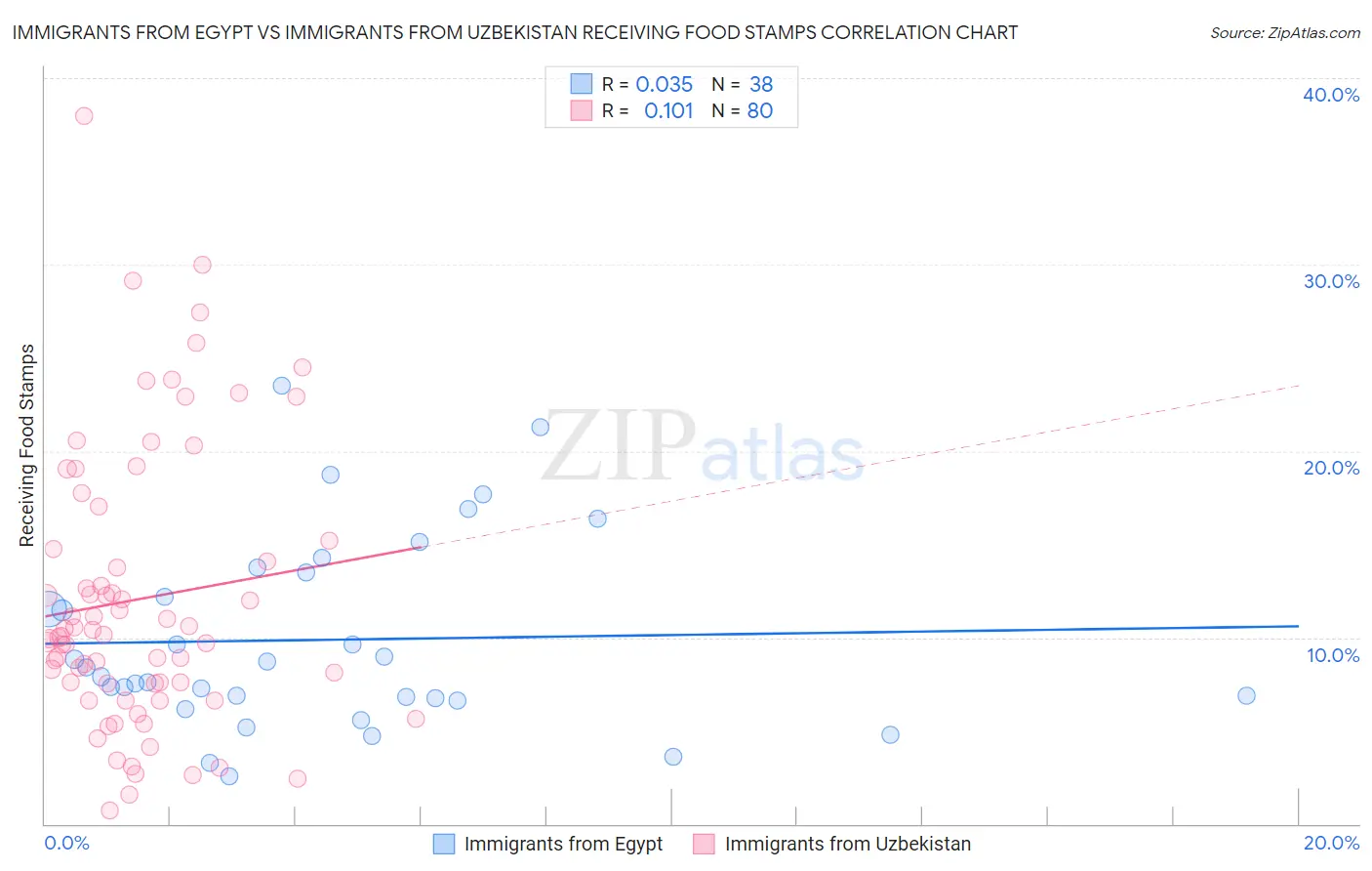 Immigrants from Egypt vs Immigrants from Uzbekistan Receiving Food Stamps