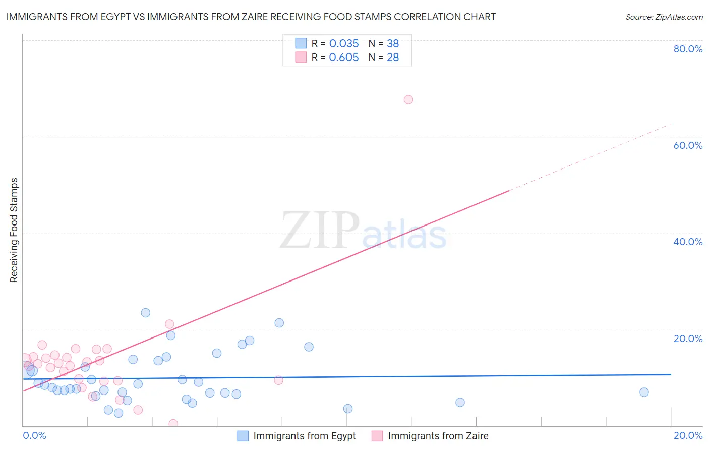 Immigrants from Egypt vs Immigrants from Zaire Receiving Food Stamps