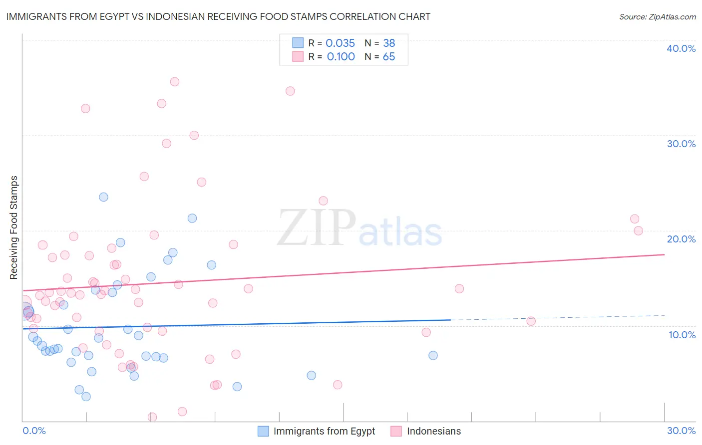 Immigrants from Egypt vs Indonesian Receiving Food Stamps
