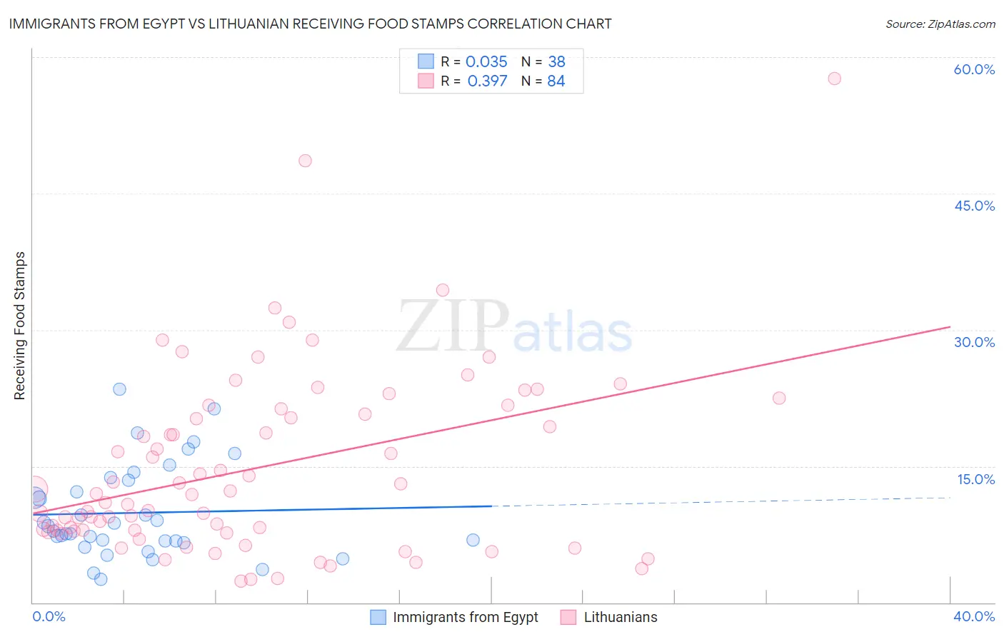 Immigrants from Egypt vs Lithuanian Receiving Food Stamps