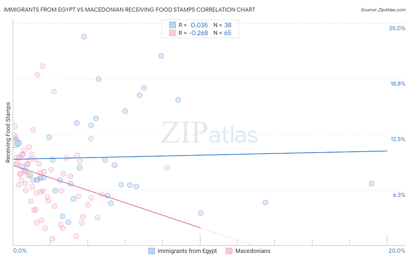 Immigrants from Egypt vs Macedonian Receiving Food Stamps