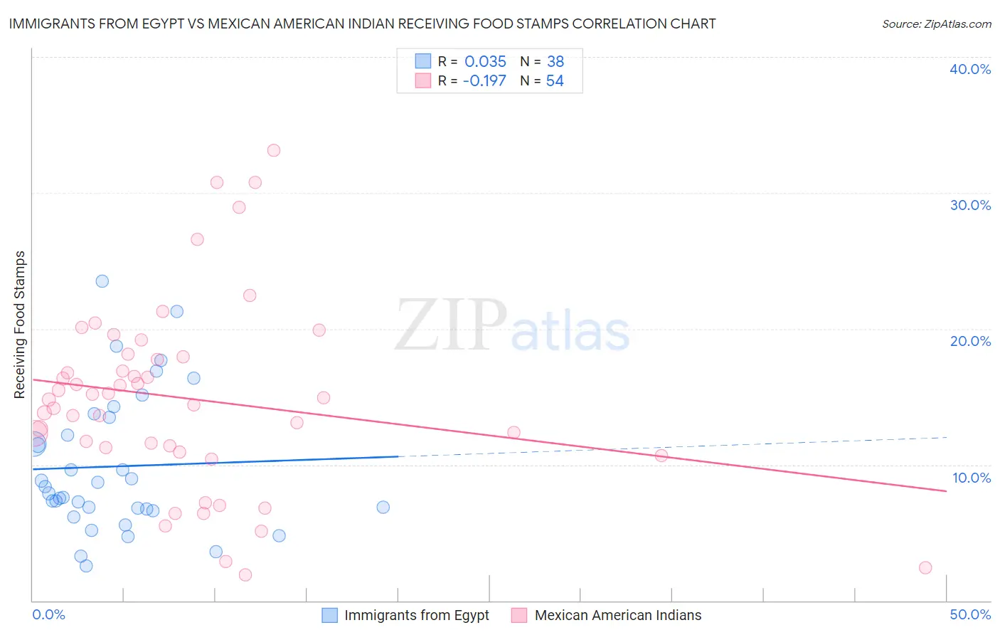 Immigrants from Egypt vs Mexican American Indian Receiving Food Stamps