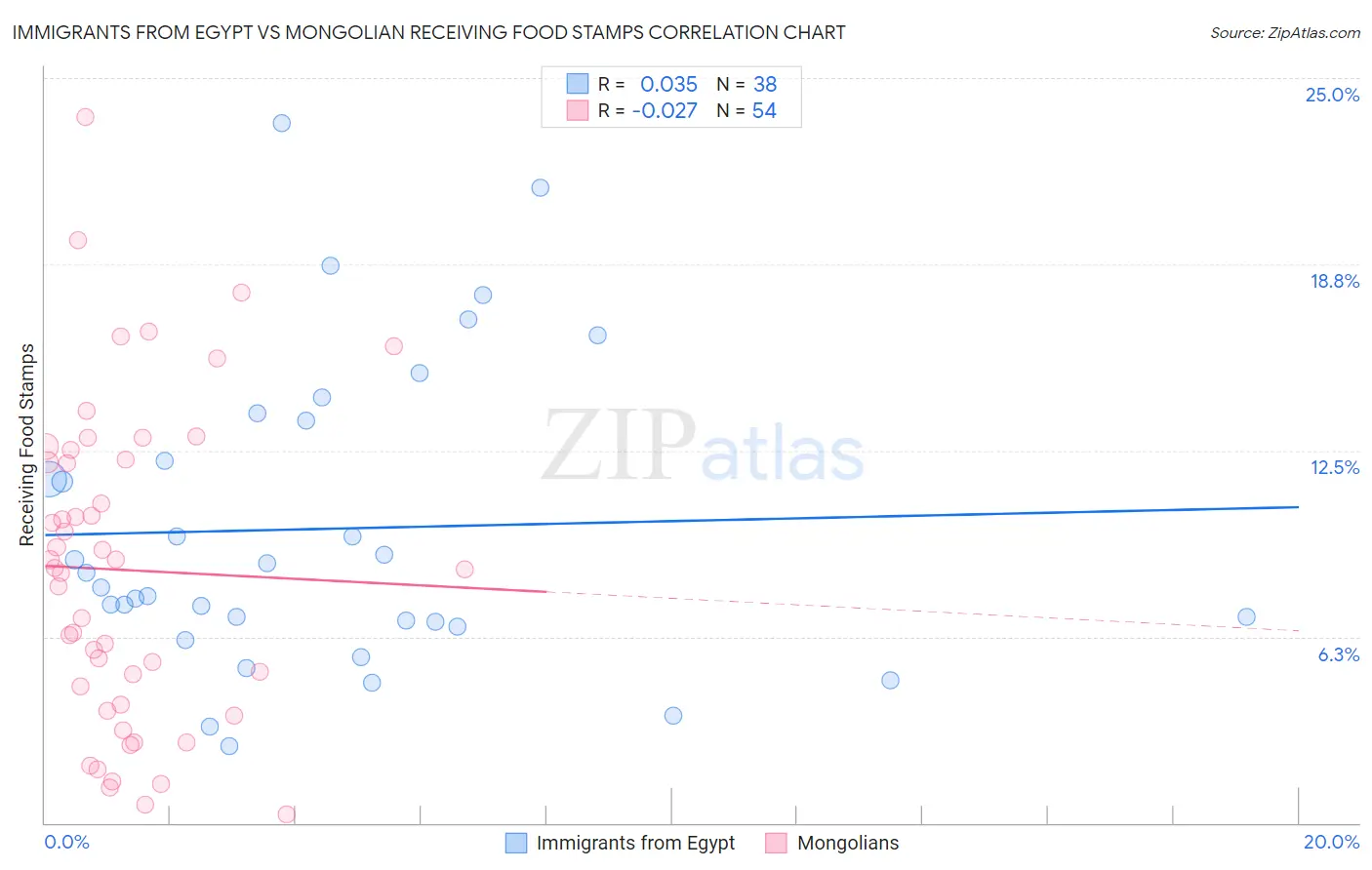 Immigrants from Egypt vs Mongolian Receiving Food Stamps