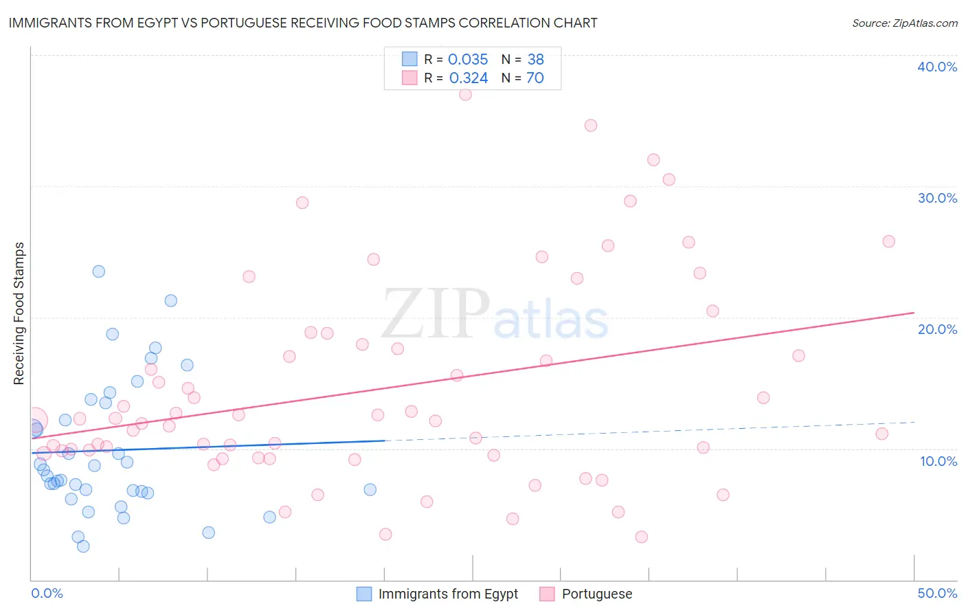 Immigrants from Egypt vs Portuguese Receiving Food Stamps