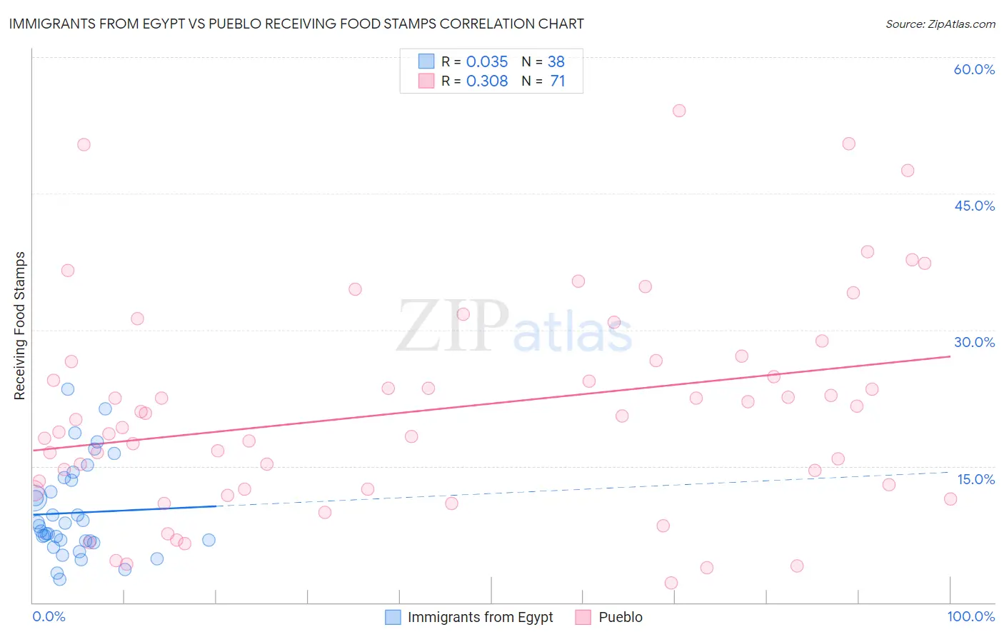 Immigrants from Egypt vs Pueblo Receiving Food Stamps