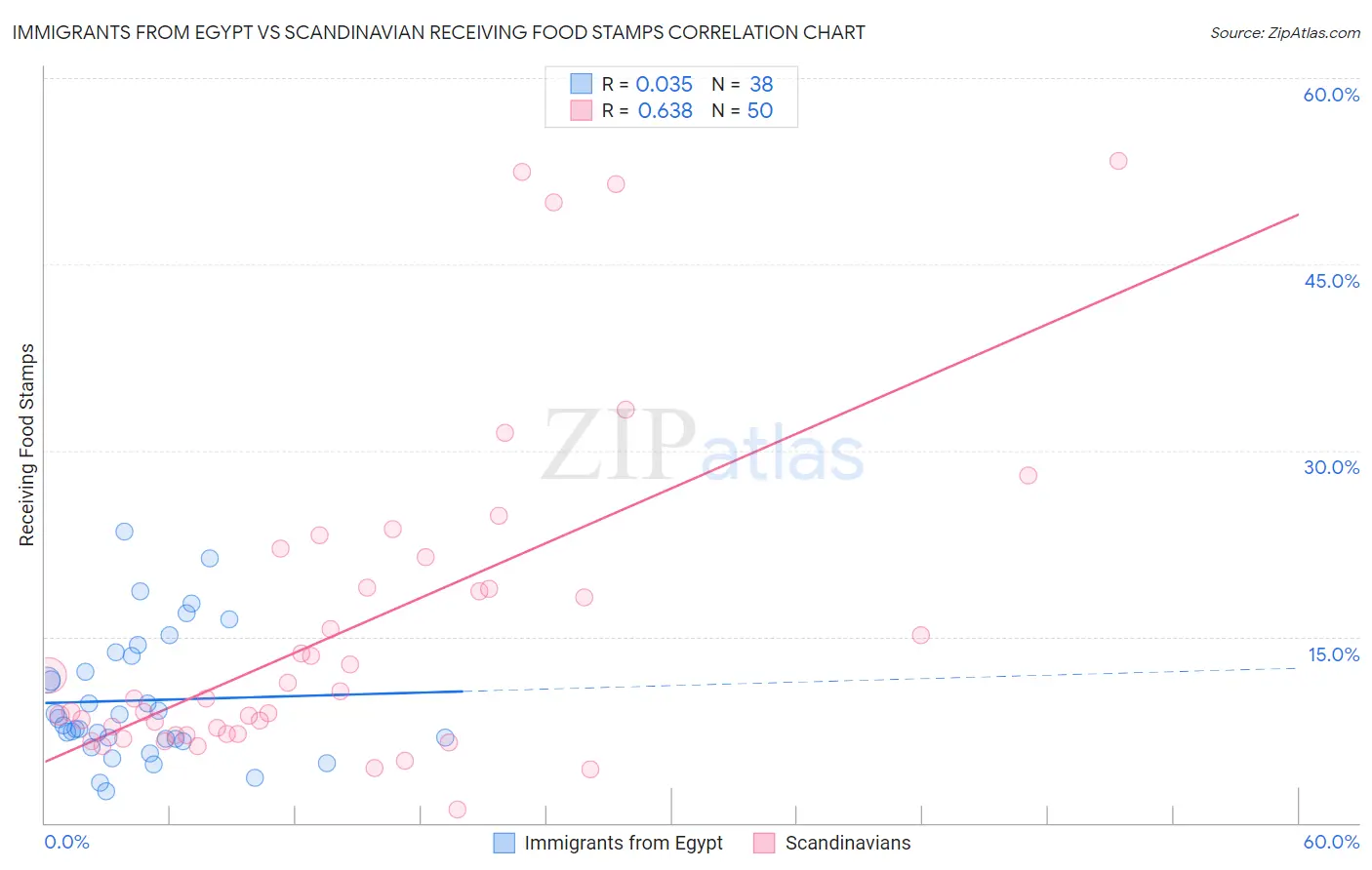 Immigrants from Egypt vs Scandinavian Receiving Food Stamps