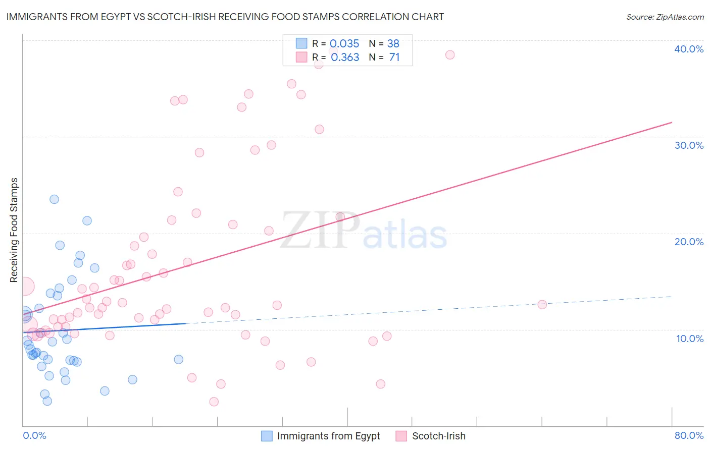 Immigrants from Egypt vs Scotch-Irish Receiving Food Stamps