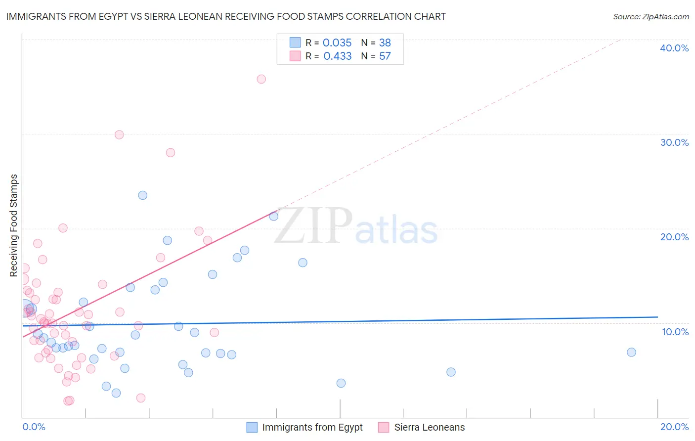 Immigrants from Egypt vs Sierra Leonean Receiving Food Stamps