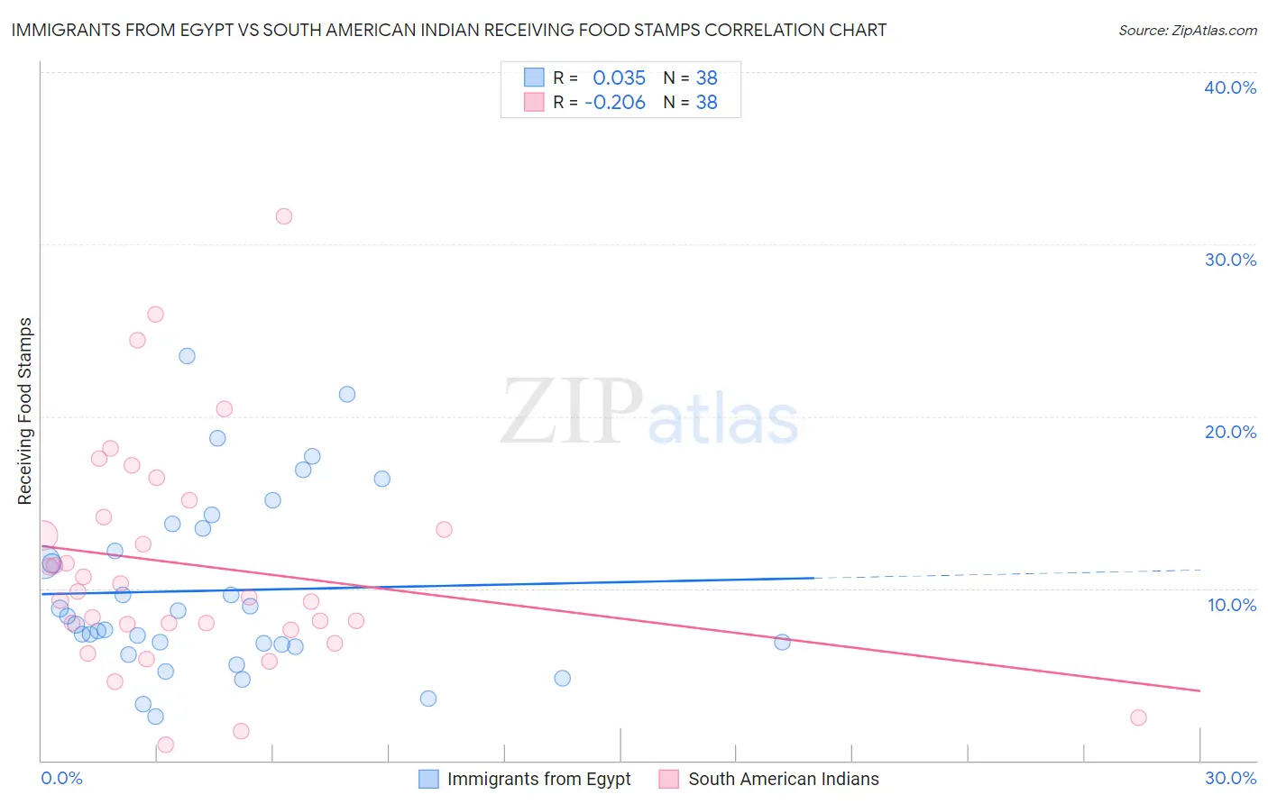 Immigrants from Egypt vs South American Indian Receiving Food Stamps