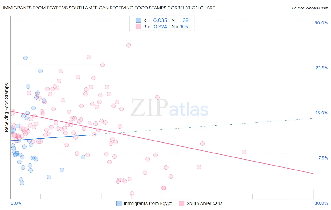 Immigrants from Egypt vs South American Receiving Food Stamps