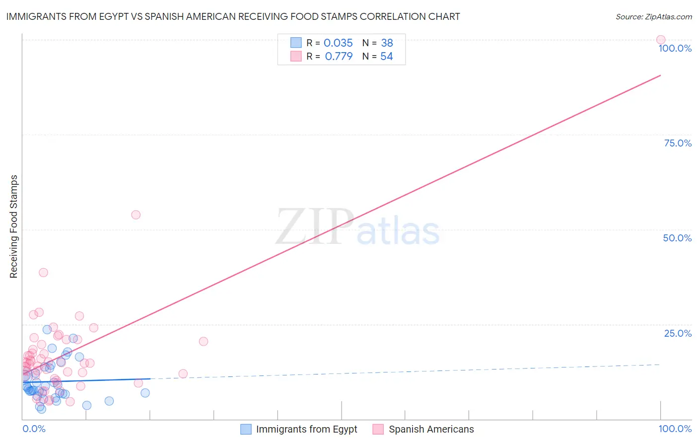 Immigrants from Egypt vs Spanish American Receiving Food Stamps