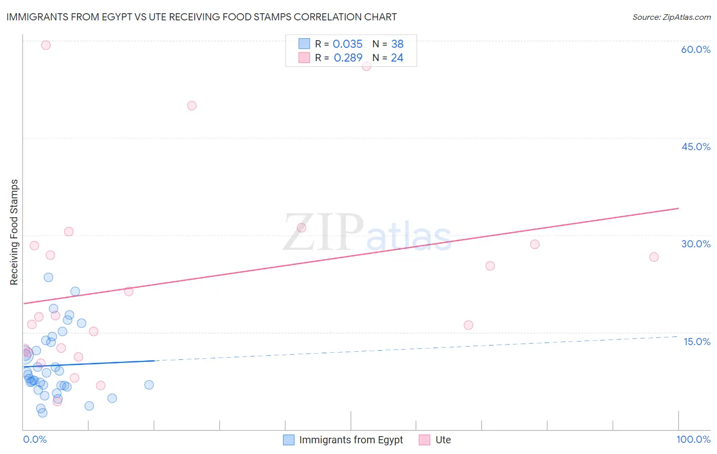 Immigrants from Egypt vs Ute Receiving Food Stamps