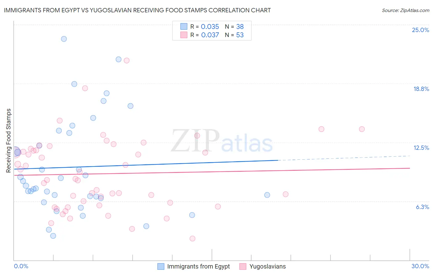 Immigrants from Egypt vs Yugoslavian Receiving Food Stamps