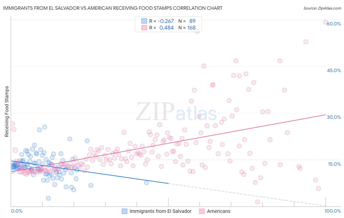 Immigrants from El Salvador vs American Receiving Food Stamps