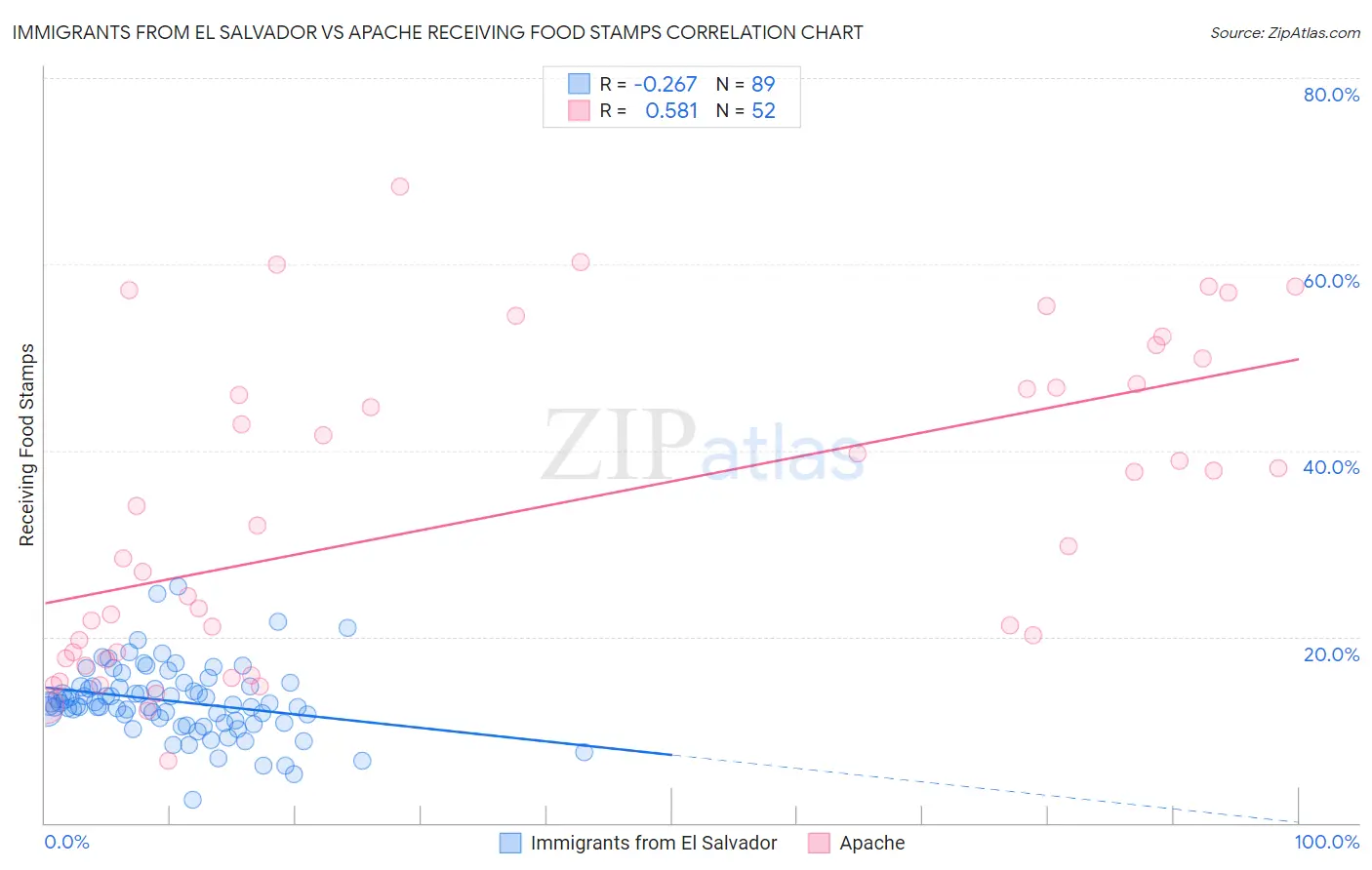 Immigrants from El Salvador vs Apache Receiving Food Stamps
