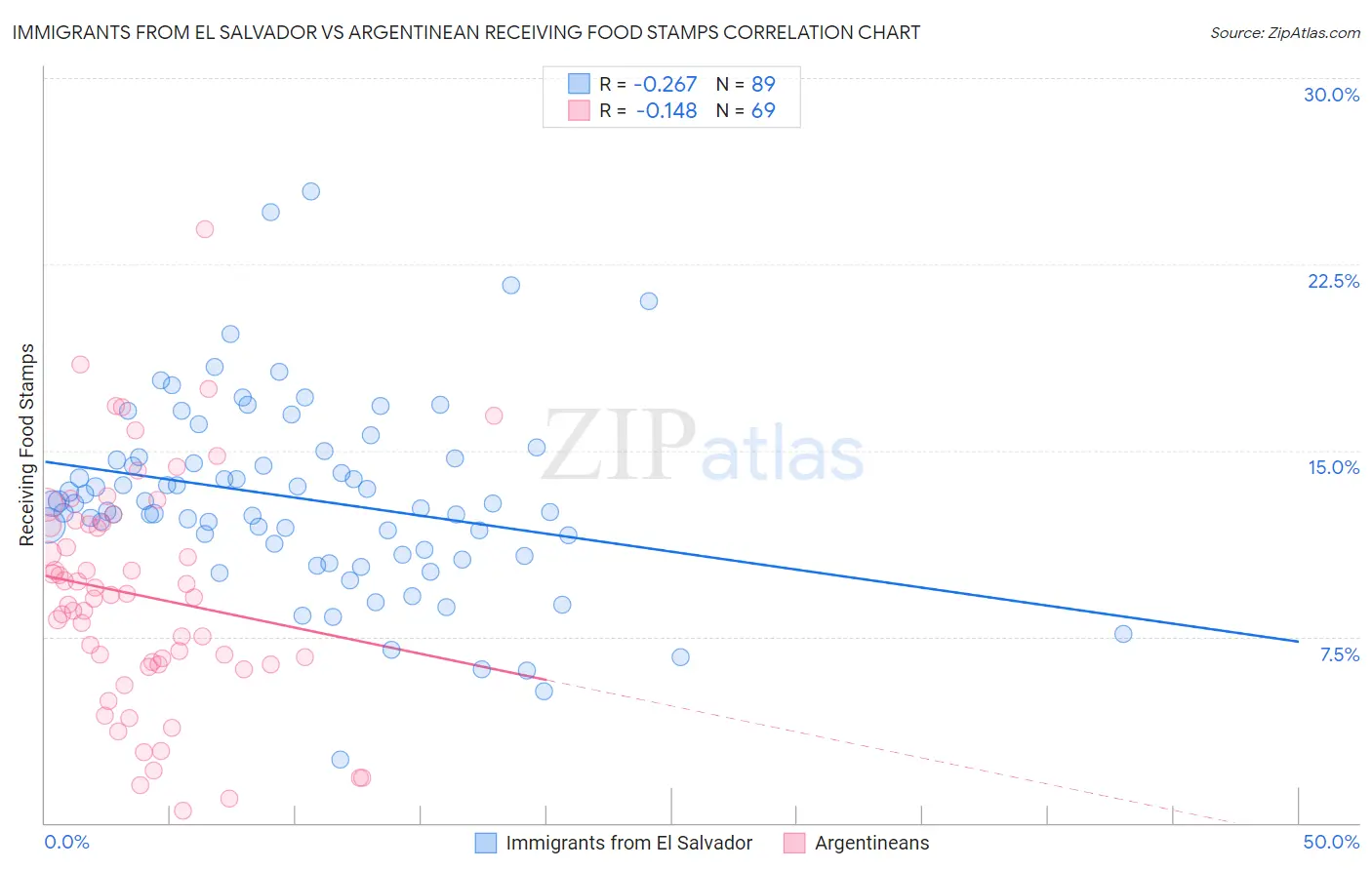 Immigrants from El Salvador vs Argentinean Receiving Food Stamps