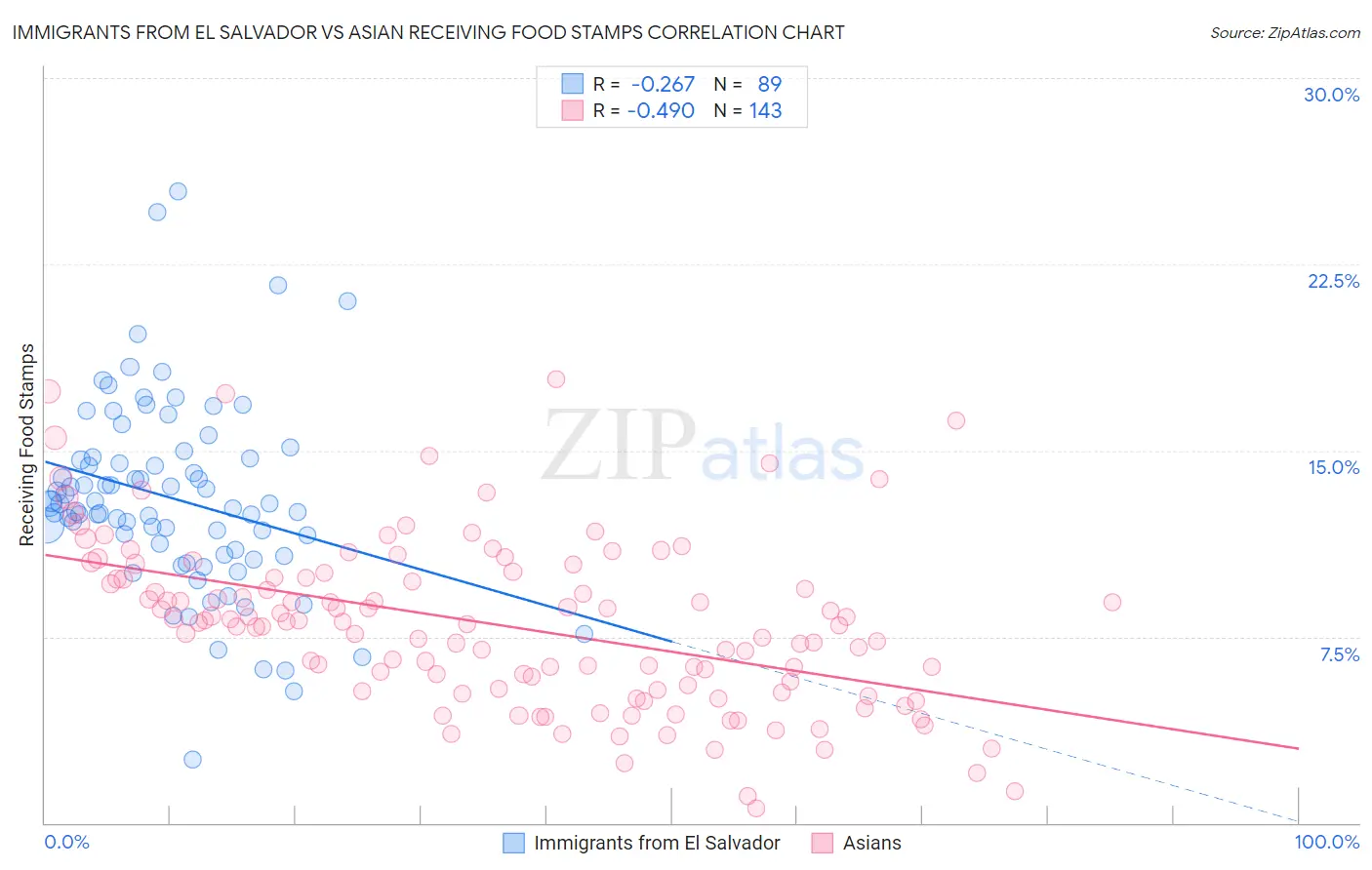 Immigrants from El Salvador vs Asian Receiving Food Stamps