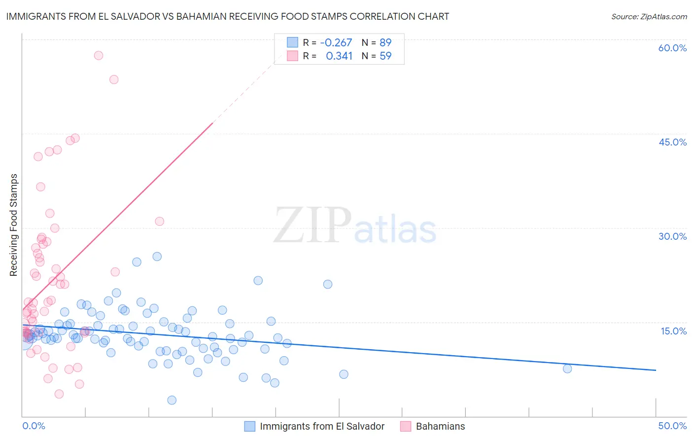 Immigrants from El Salvador vs Bahamian Receiving Food Stamps