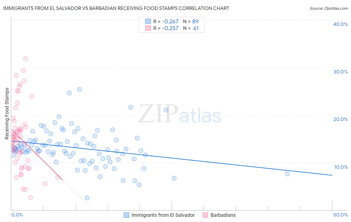 Immigrants from El Salvador vs Barbadian Receiving Food Stamps