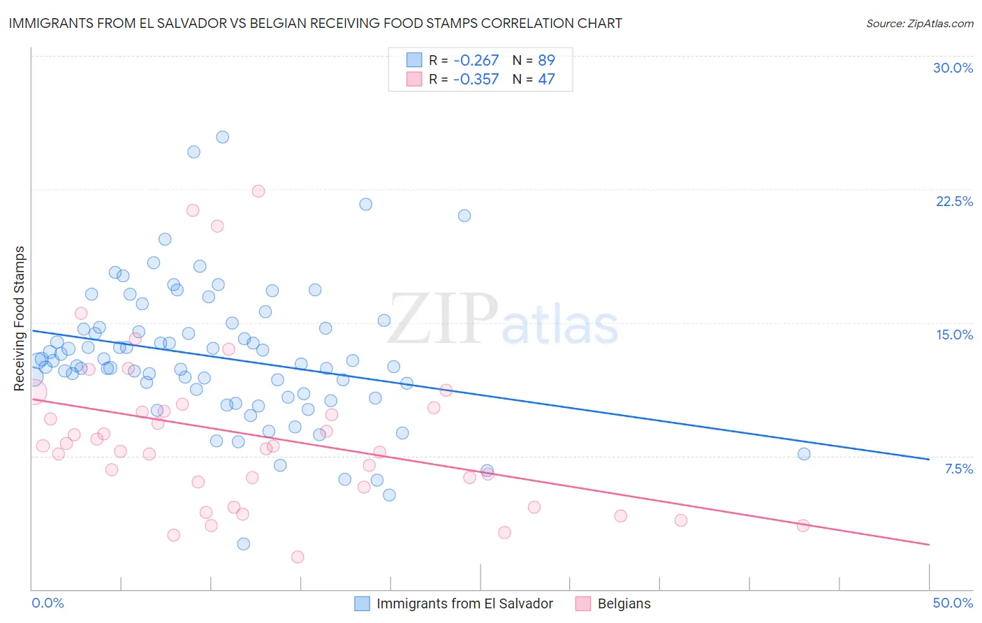 Immigrants from El Salvador vs Belgian Receiving Food Stamps