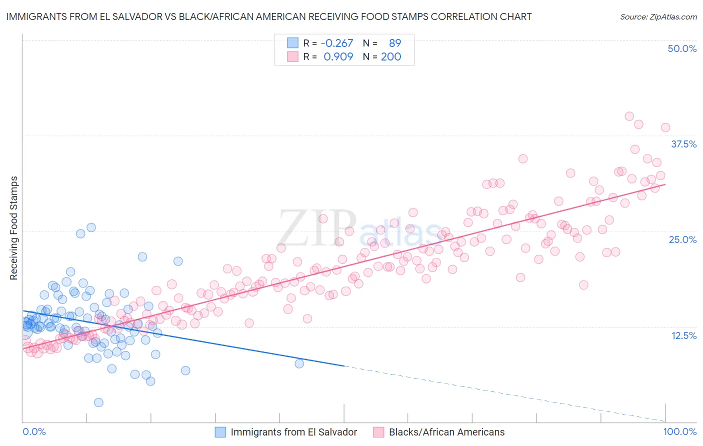 Immigrants from El Salvador vs Black/African American Receiving Food Stamps