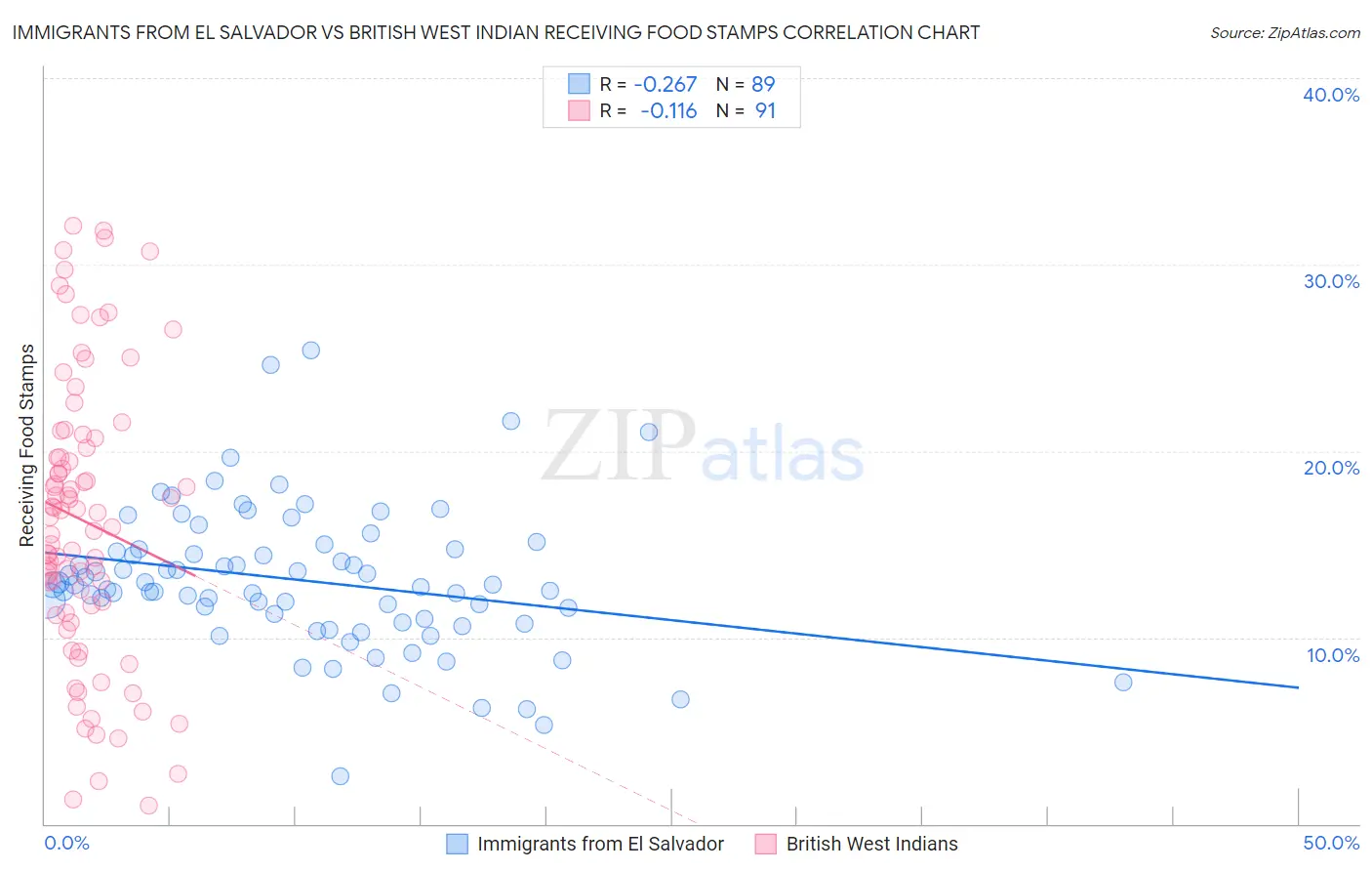 Immigrants from El Salvador vs British West Indian Receiving Food Stamps