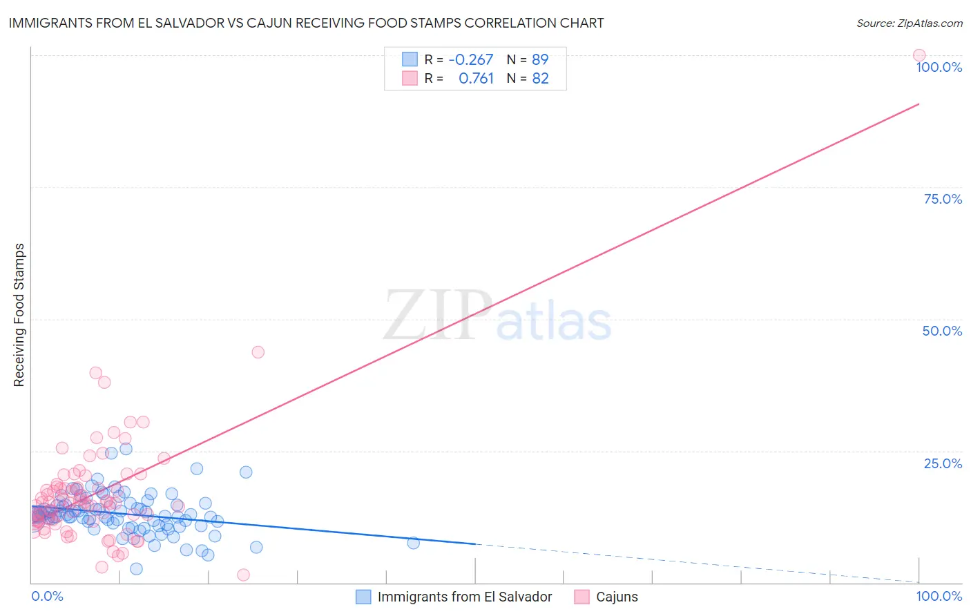 Immigrants from El Salvador vs Cajun Receiving Food Stamps