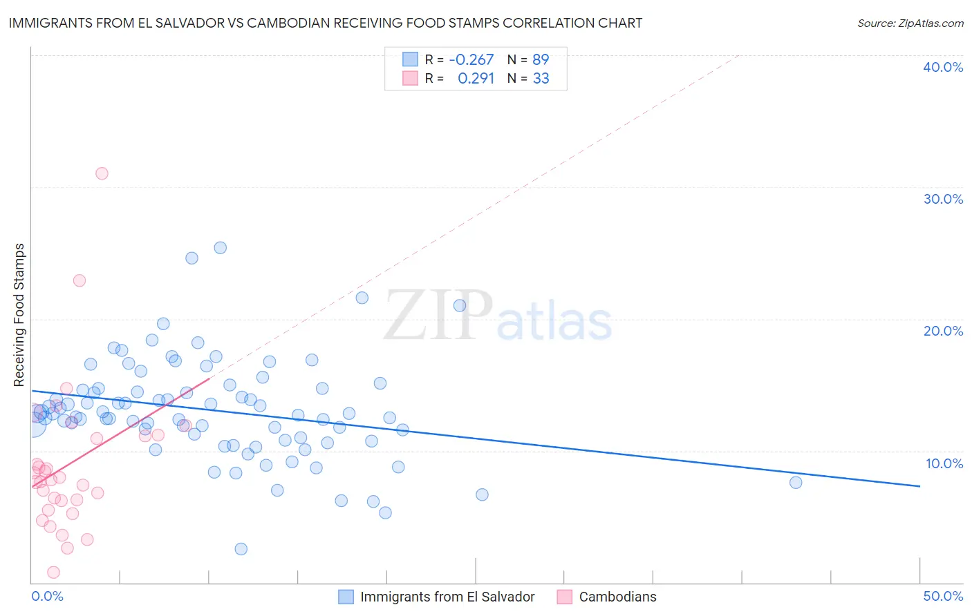Immigrants from El Salvador vs Cambodian Receiving Food Stamps