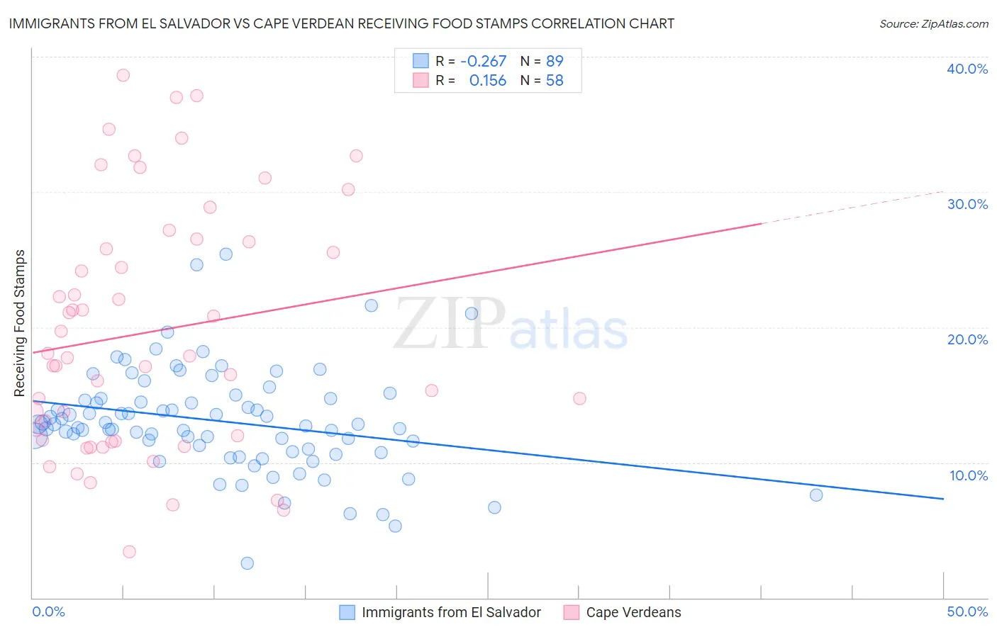 Immigrants from El Salvador vs Cape Verdean Receiving Food Stamps