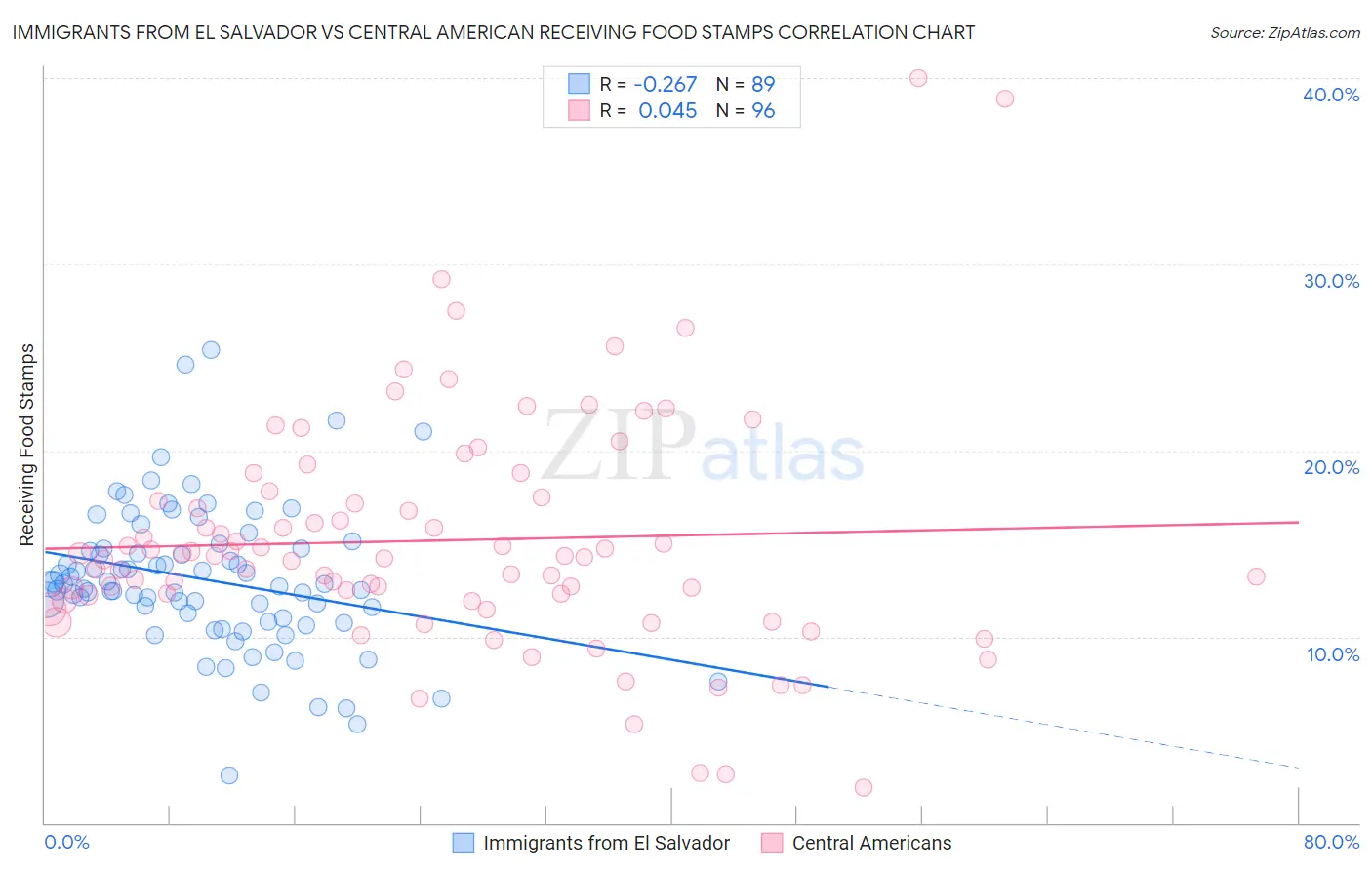 Immigrants from El Salvador vs Central American Receiving Food Stamps
