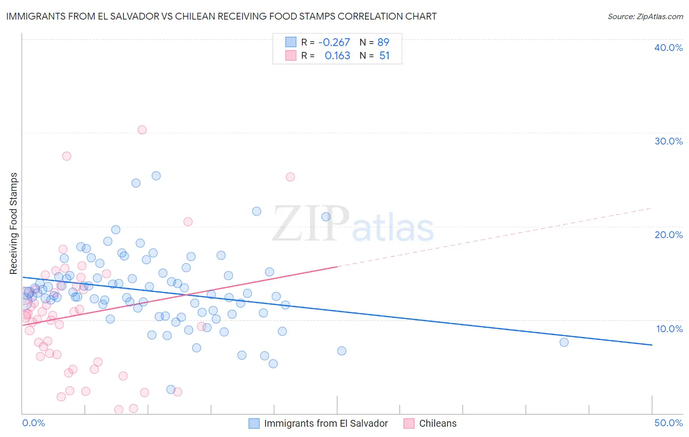 Immigrants from El Salvador vs Chilean Receiving Food Stamps