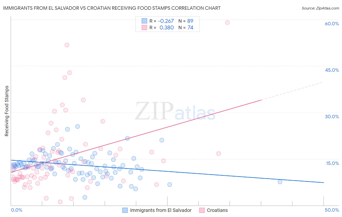 Immigrants from El Salvador vs Croatian Receiving Food Stamps