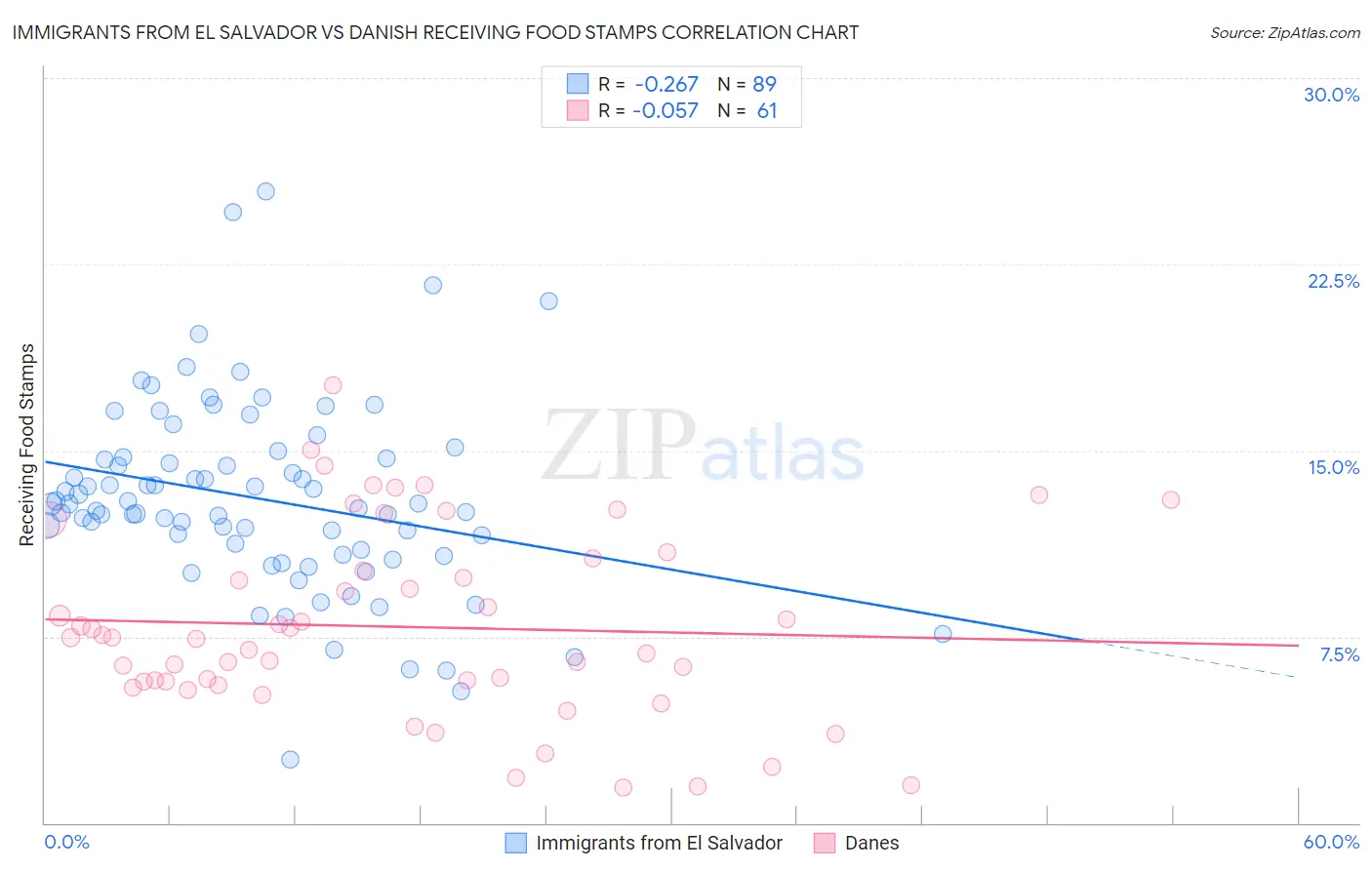 Immigrants from El Salvador vs Danish Receiving Food Stamps