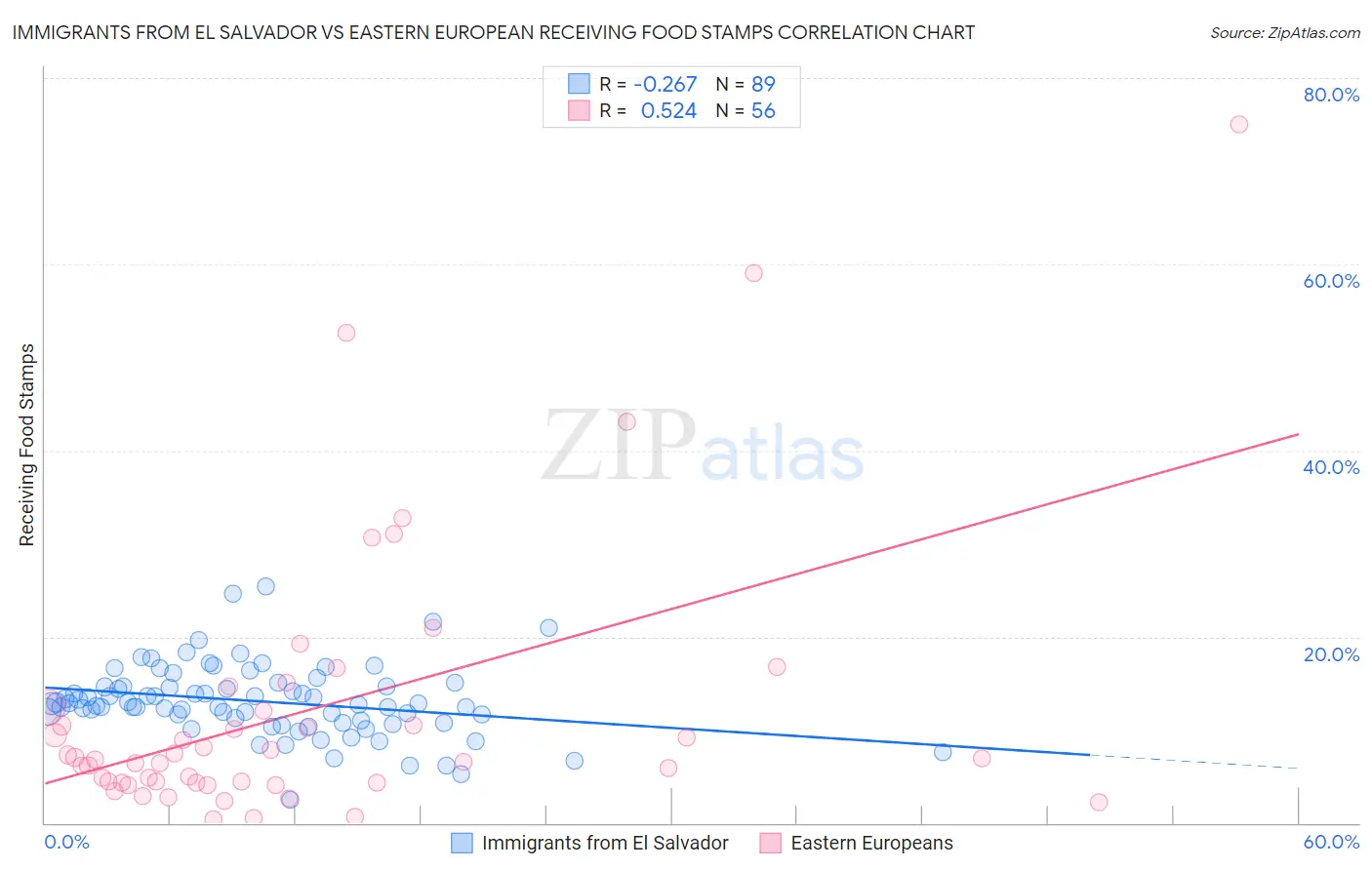 Immigrants from El Salvador vs Eastern European Receiving Food Stamps