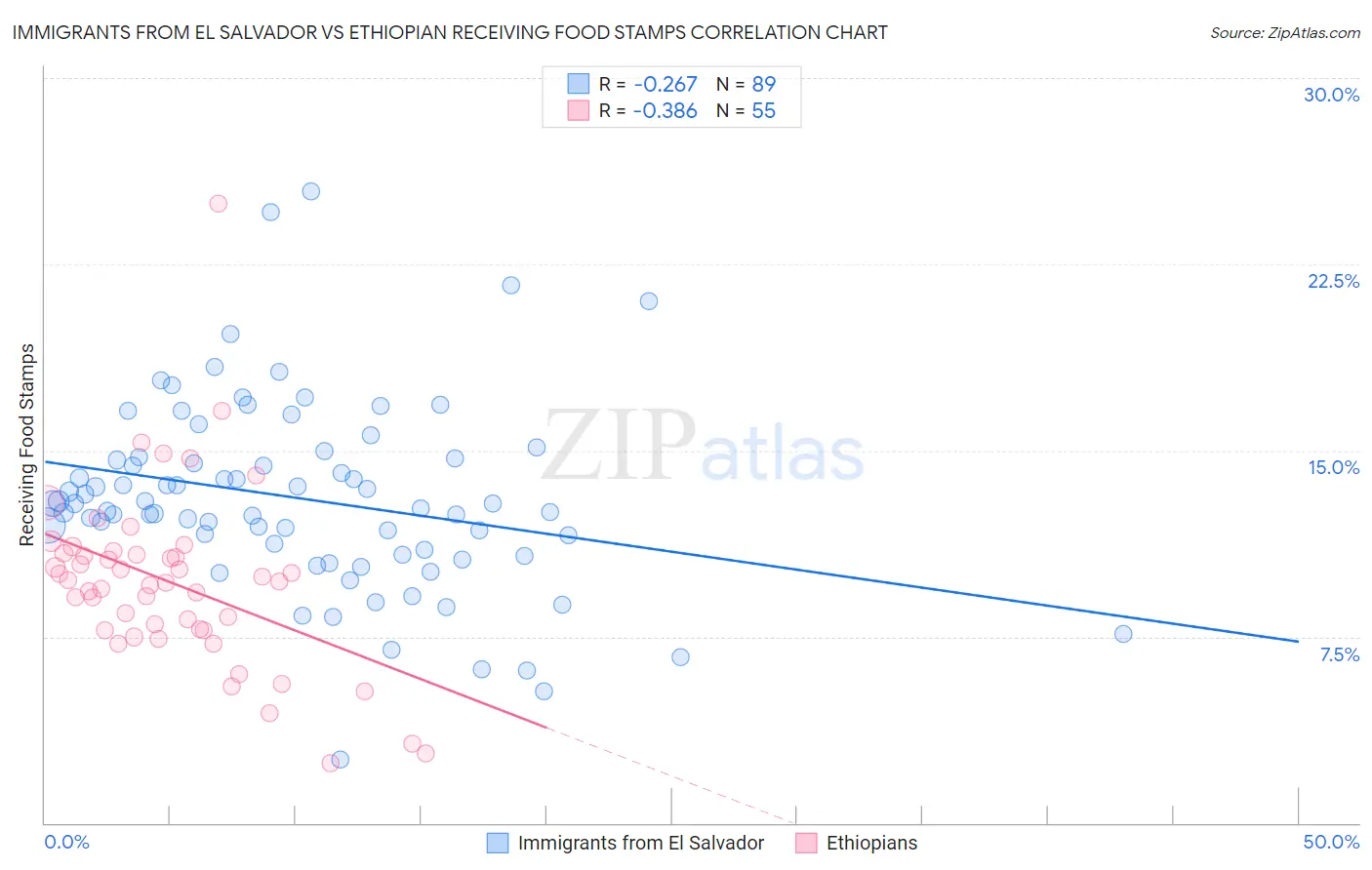 Immigrants from El Salvador vs Ethiopian Receiving Food Stamps