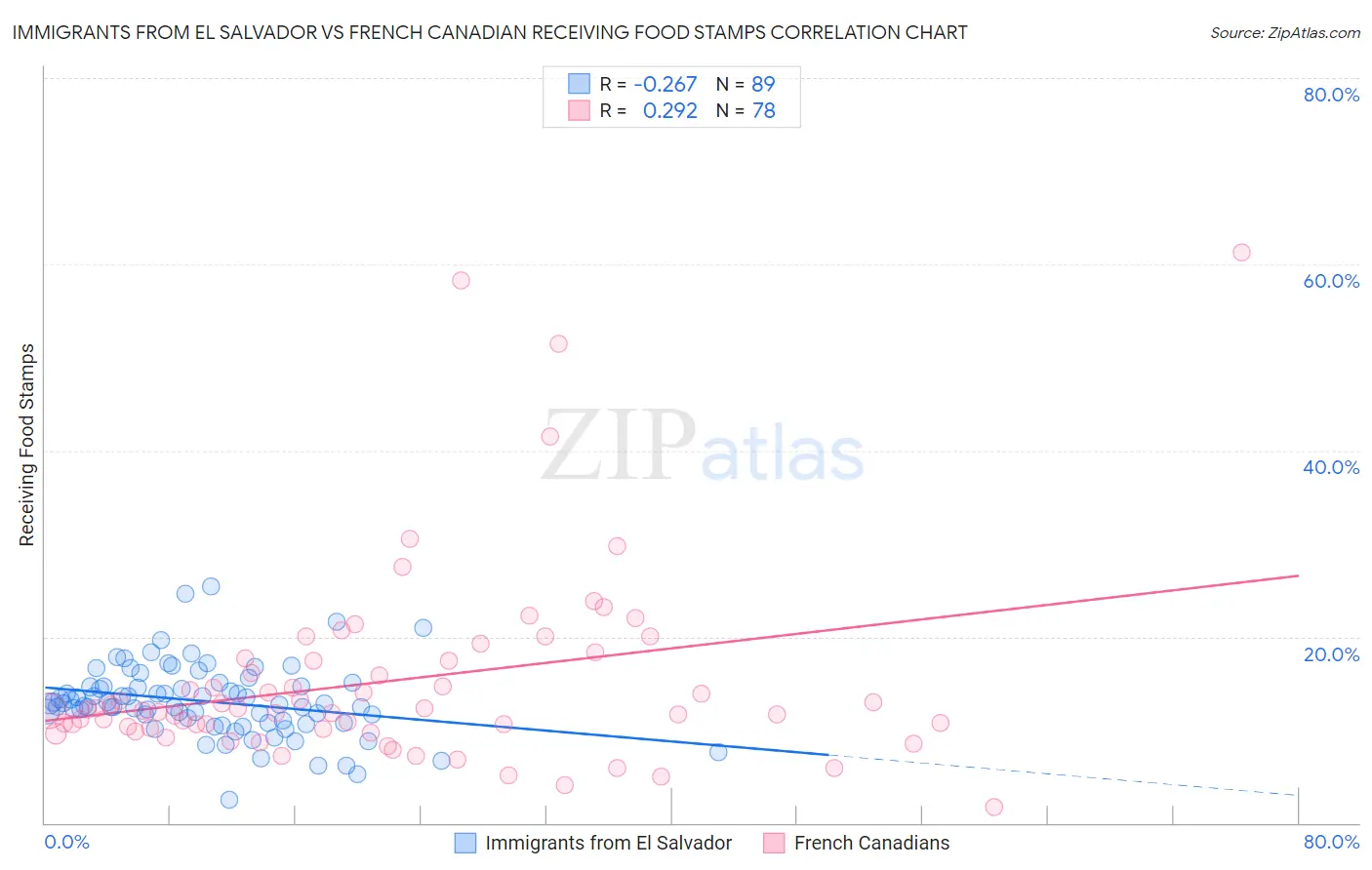 Immigrants from El Salvador vs French Canadian Receiving Food Stamps