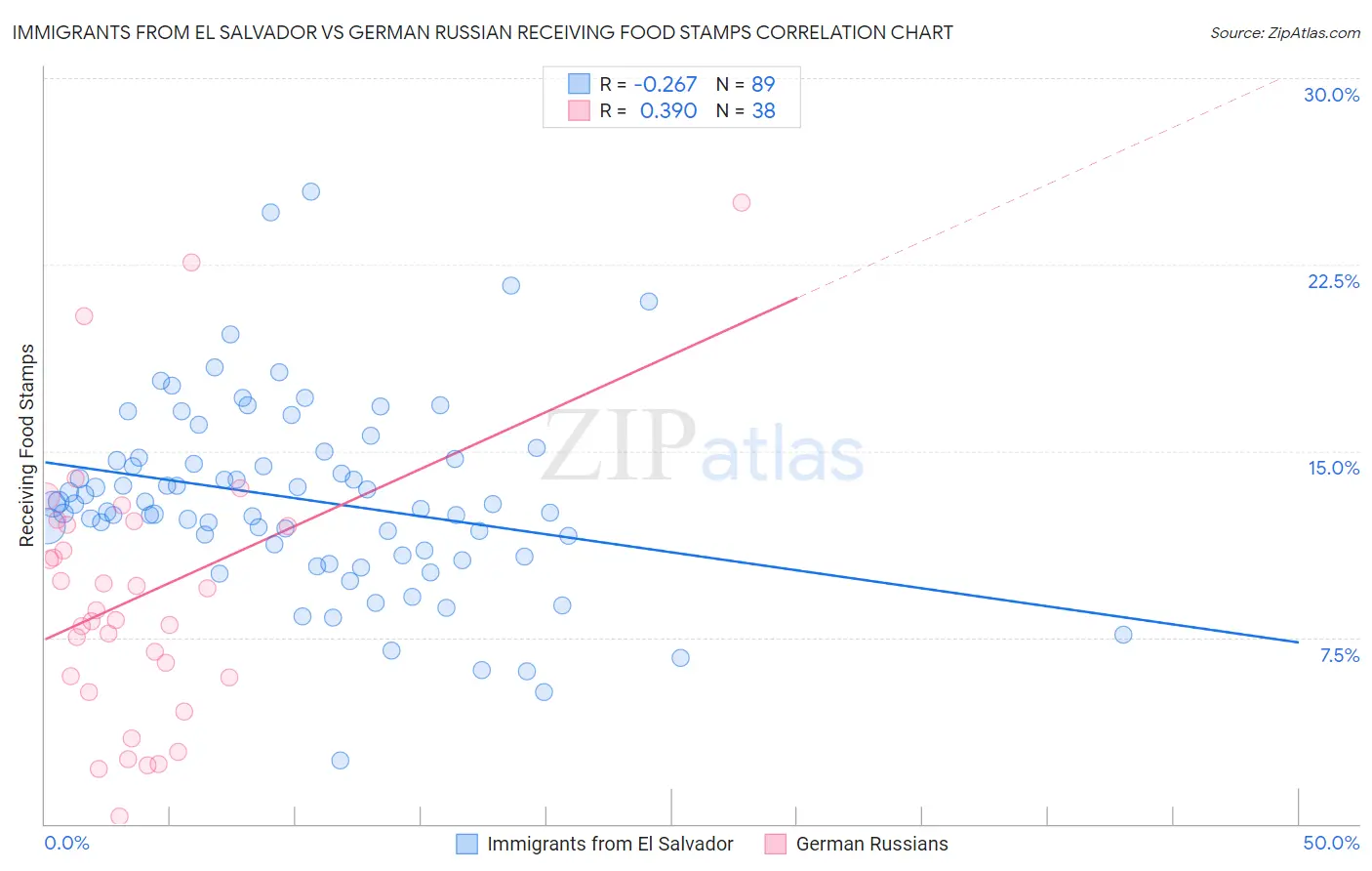 Immigrants from El Salvador vs German Russian Receiving Food Stamps
