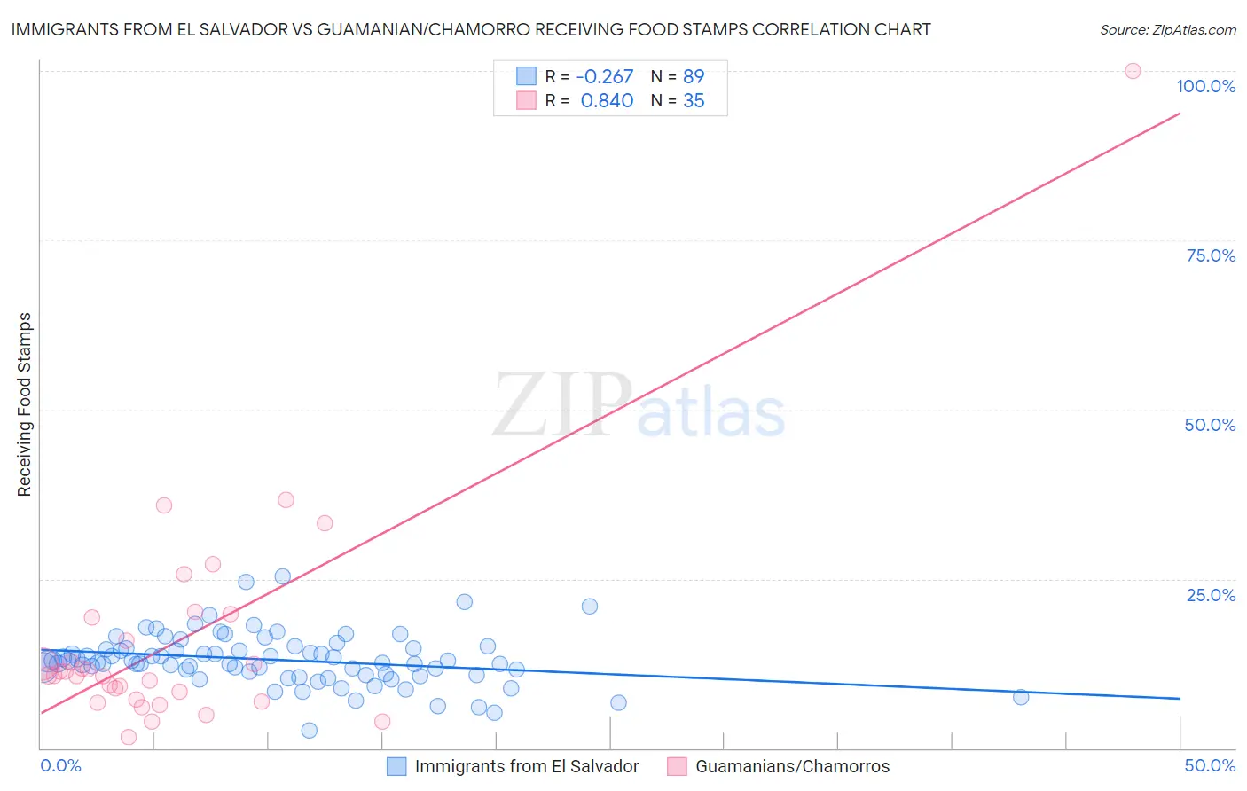Immigrants from El Salvador vs Guamanian/Chamorro Receiving Food Stamps