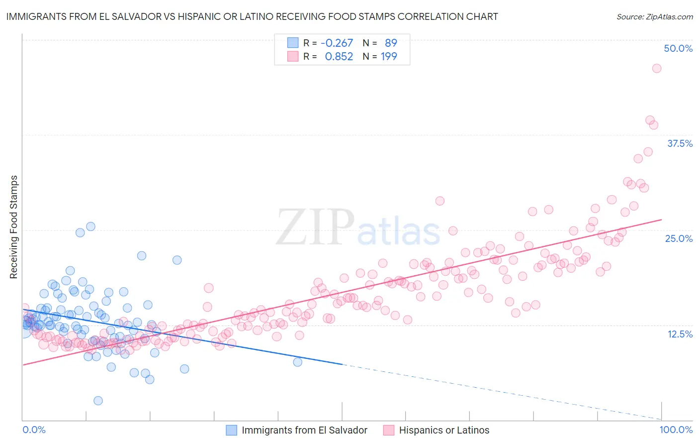 Immigrants from El Salvador vs Hispanic or Latino Receiving Food Stamps