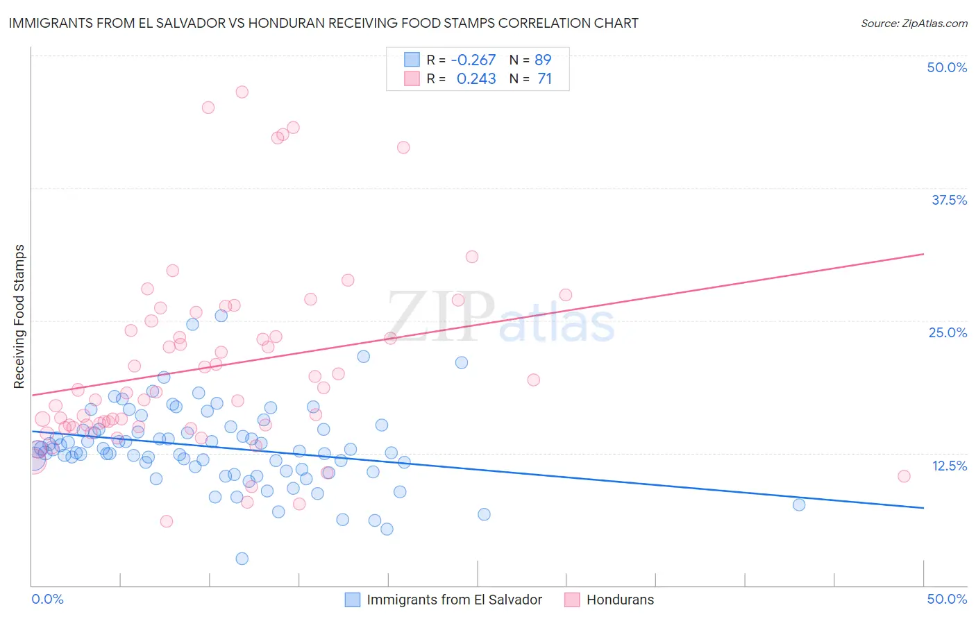 Immigrants from El Salvador vs Honduran Receiving Food Stamps
