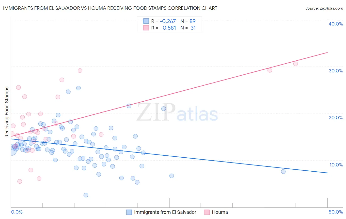 Immigrants from El Salvador vs Houma Receiving Food Stamps