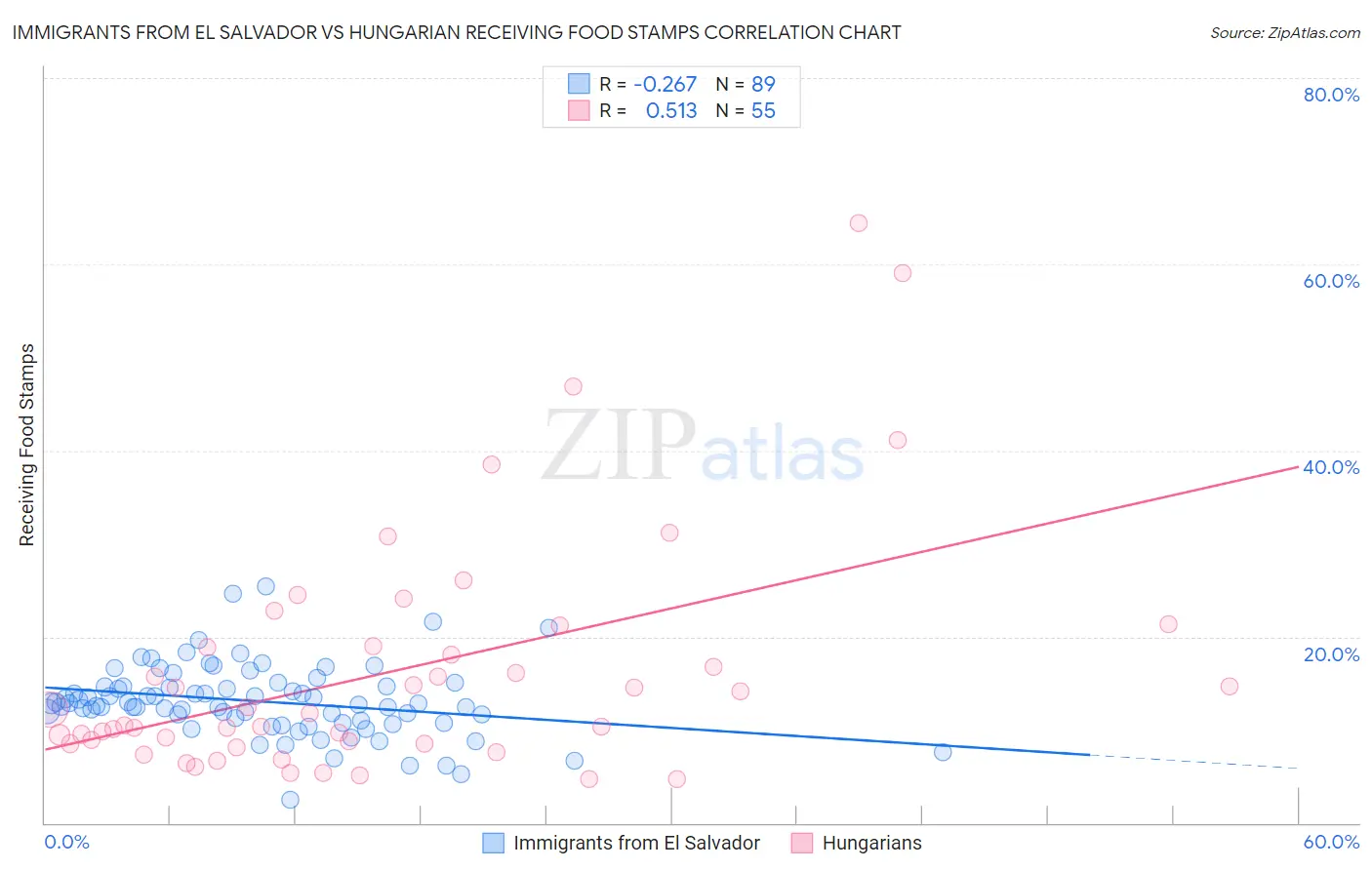 Immigrants from El Salvador vs Hungarian Receiving Food Stamps