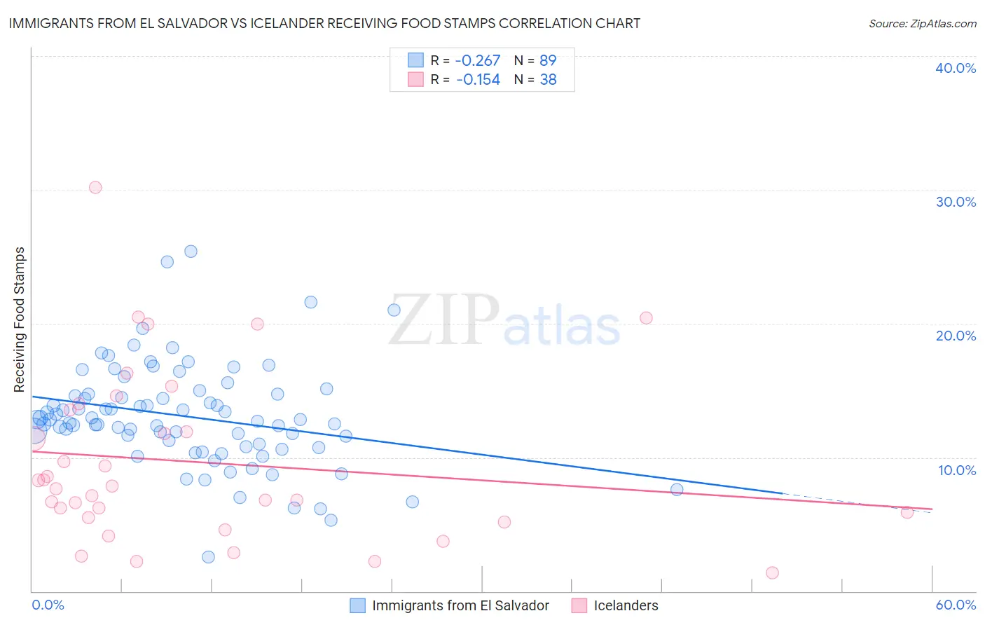 Immigrants from El Salvador vs Icelander Receiving Food Stamps